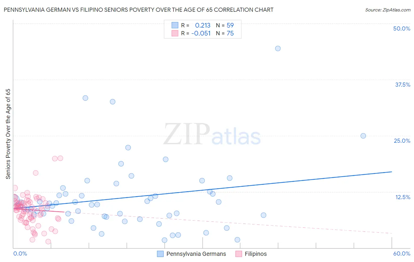 Pennsylvania German vs Filipino Seniors Poverty Over the Age of 65
