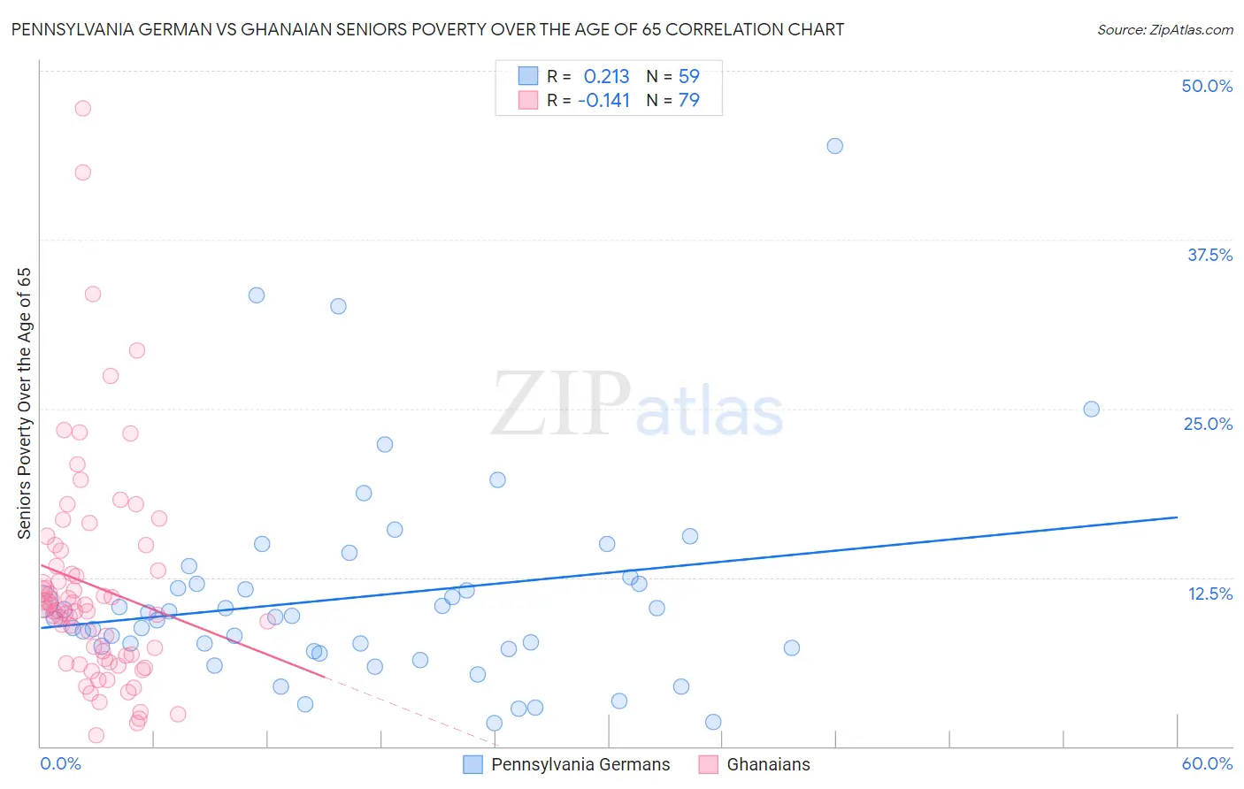 Pennsylvania German vs Ghanaian Seniors Poverty Over the Age of 65