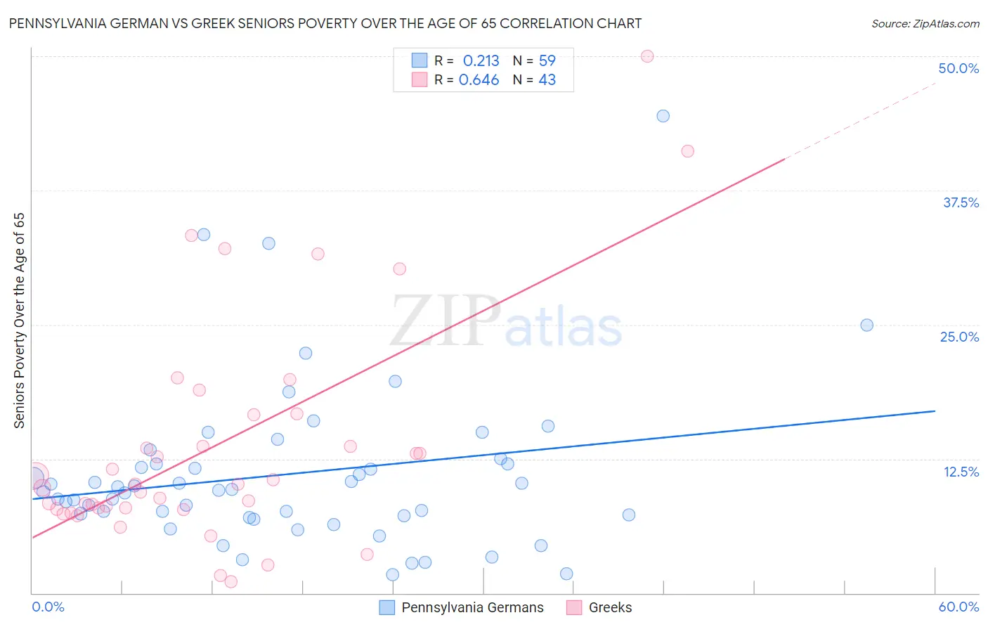 Pennsylvania German vs Greek Seniors Poverty Over the Age of 65