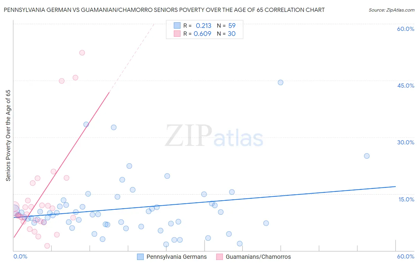 Pennsylvania German vs Guamanian/Chamorro Seniors Poverty Over the Age of 65