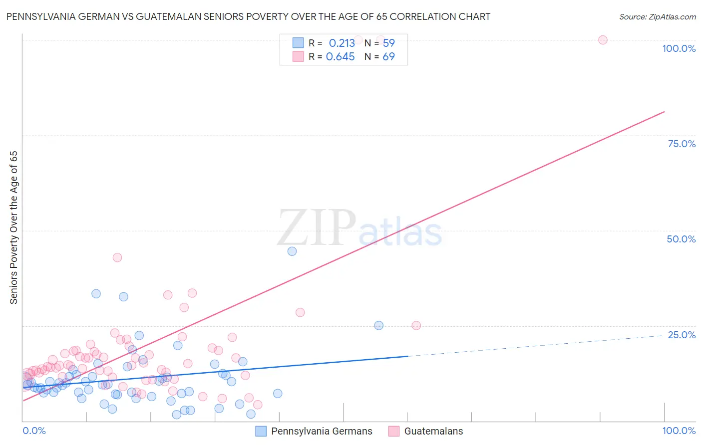 Pennsylvania German vs Guatemalan Seniors Poverty Over the Age of 65