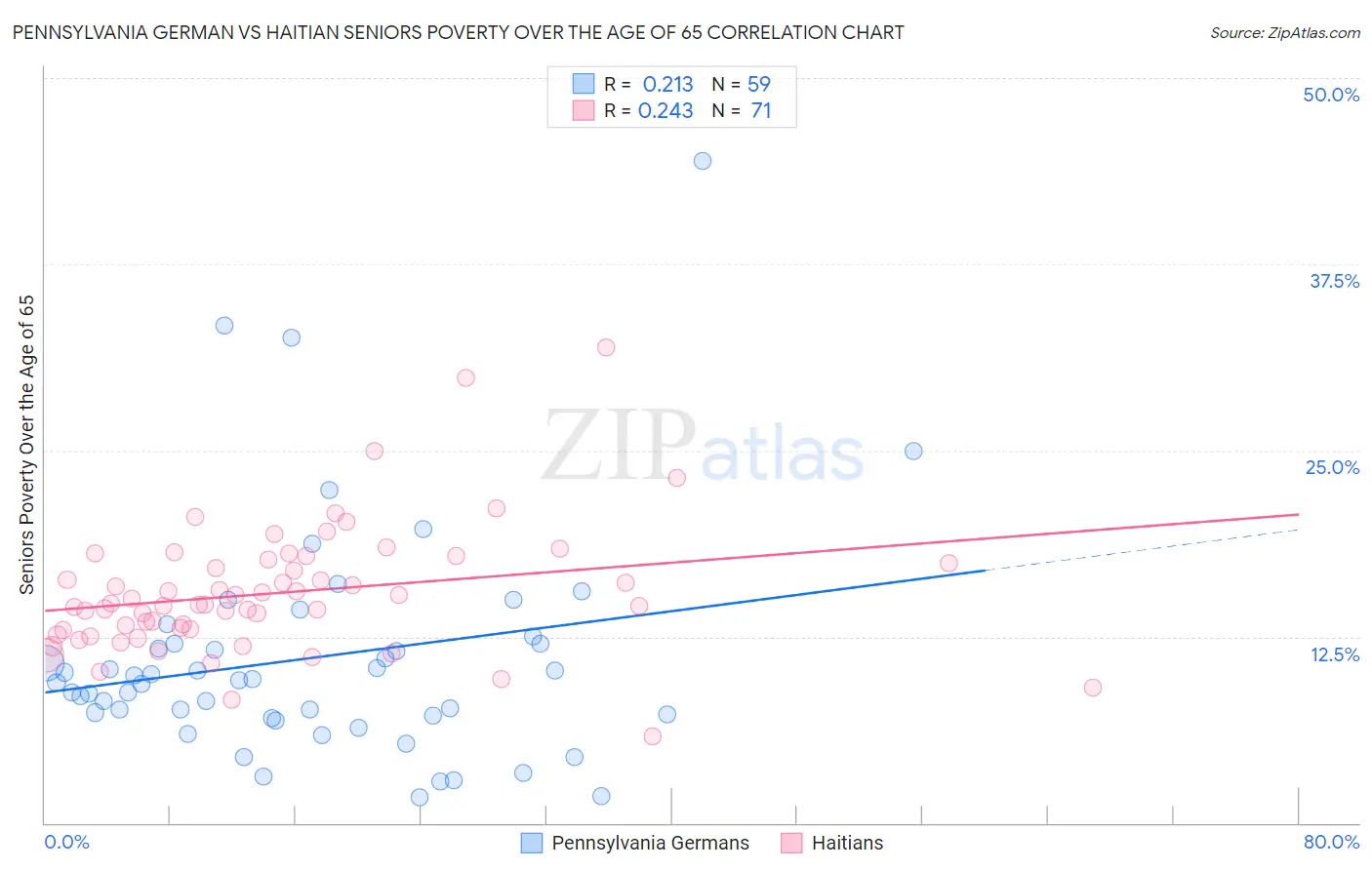 Pennsylvania German vs Haitian Seniors Poverty Over the Age of 65