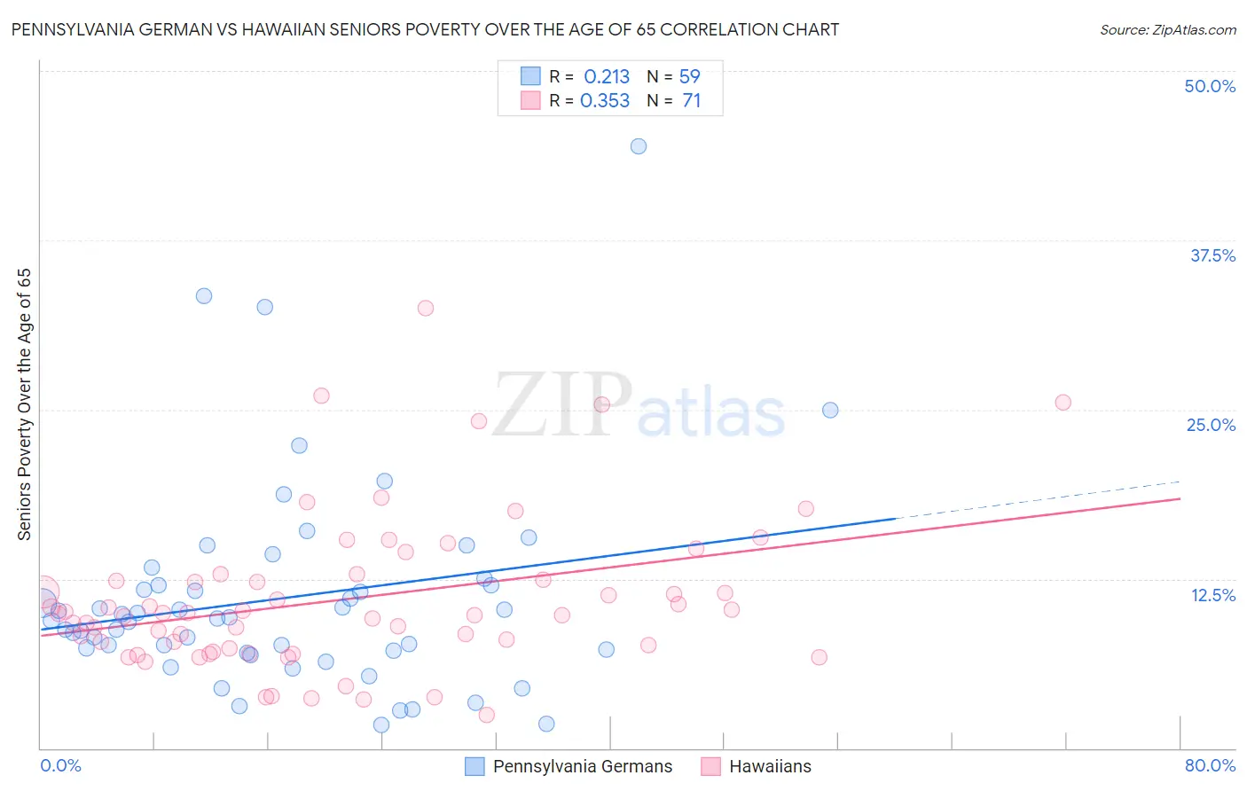 Pennsylvania German vs Hawaiian Seniors Poverty Over the Age of 65