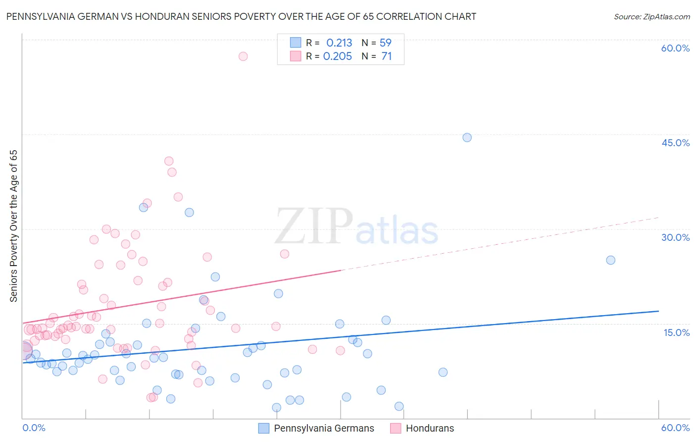 Pennsylvania German vs Honduran Seniors Poverty Over the Age of 65