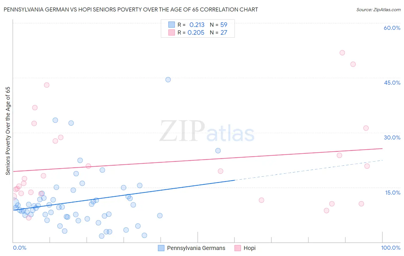 Pennsylvania German vs Hopi Seniors Poverty Over the Age of 65