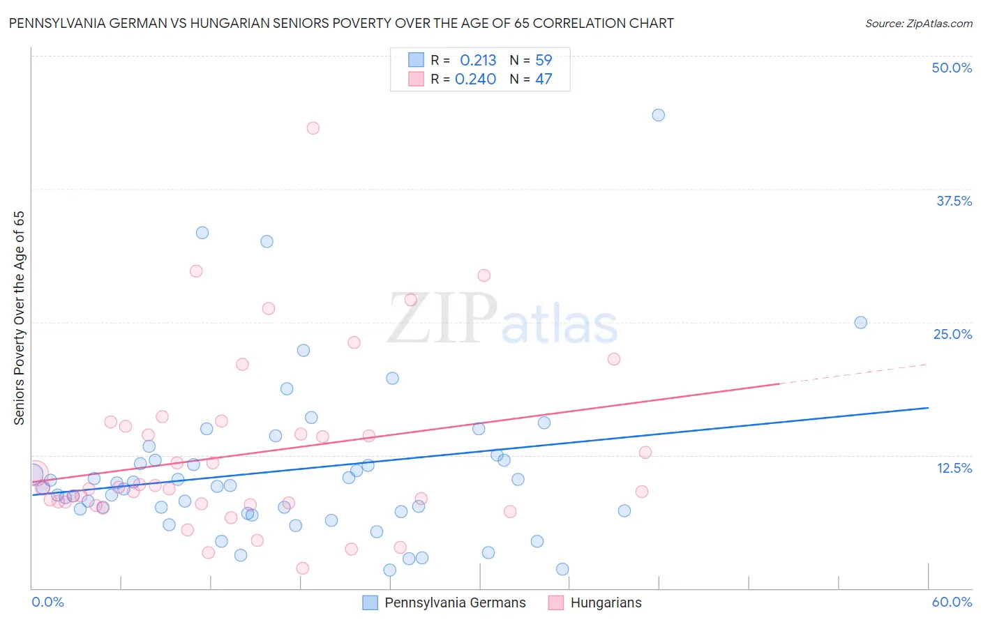 Pennsylvania German vs Hungarian Seniors Poverty Over the Age of 65