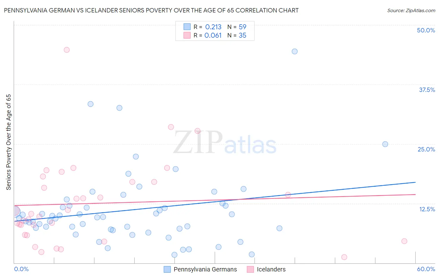 Pennsylvania German vs Icelander Seniors Poverty Over the Age of 65