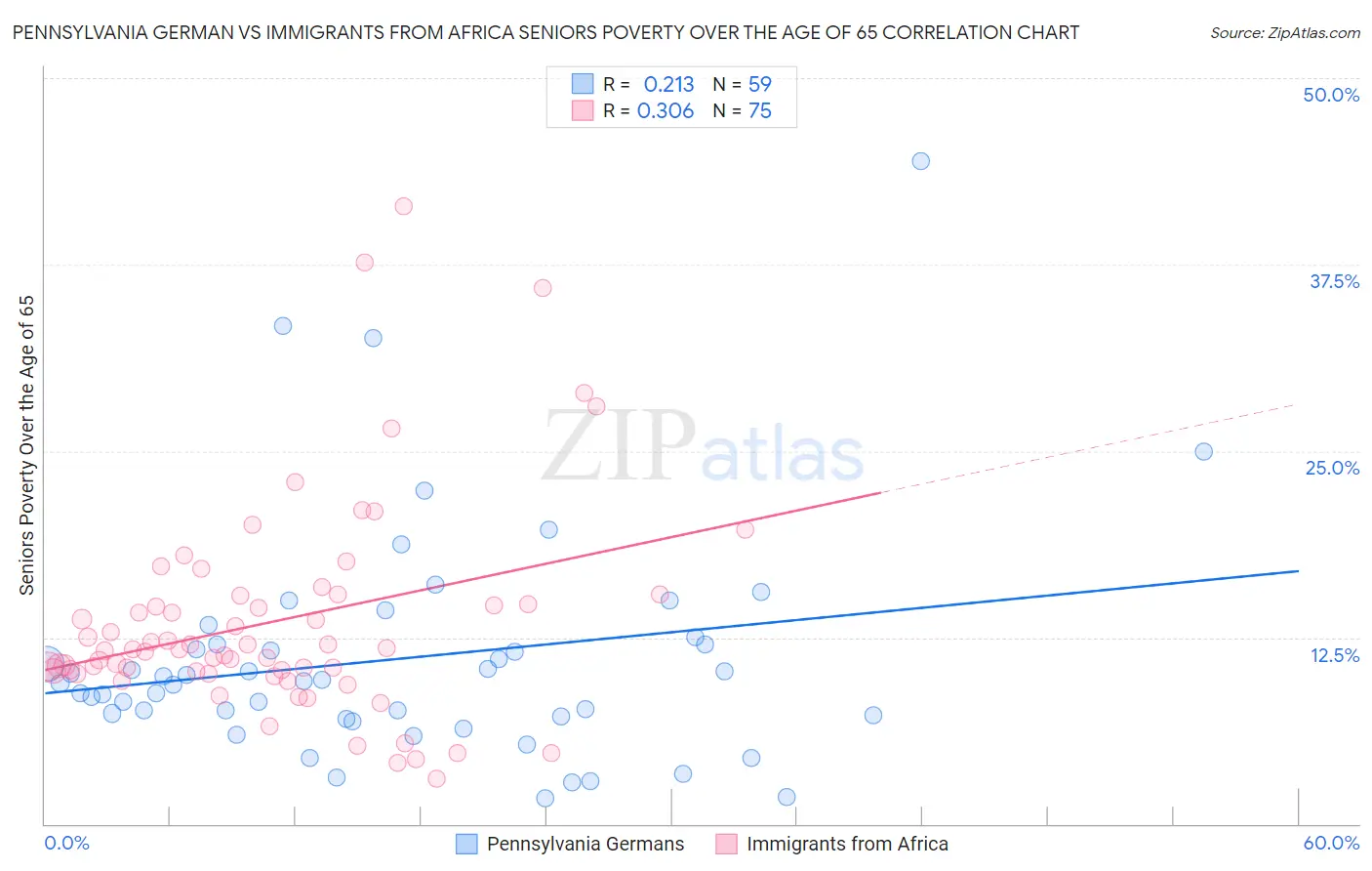 Pennsylvania German vs Immigrants from Africa Seniors Poverty Over the Age of 65
