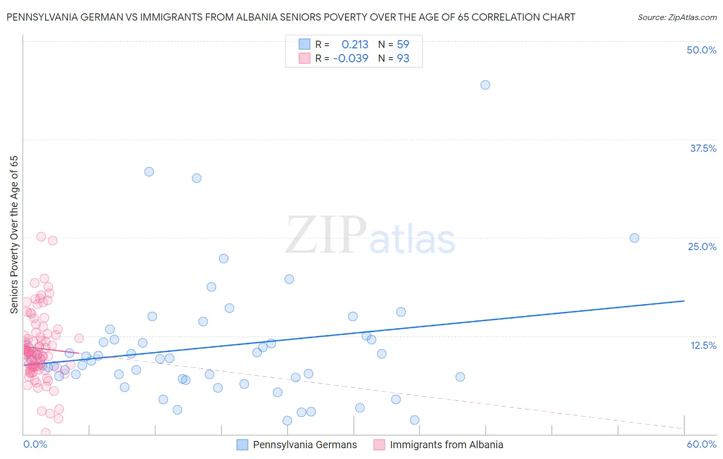 Pennsylvania German vs Immigrants from Albania Seniors Poverty Over the Age of 65