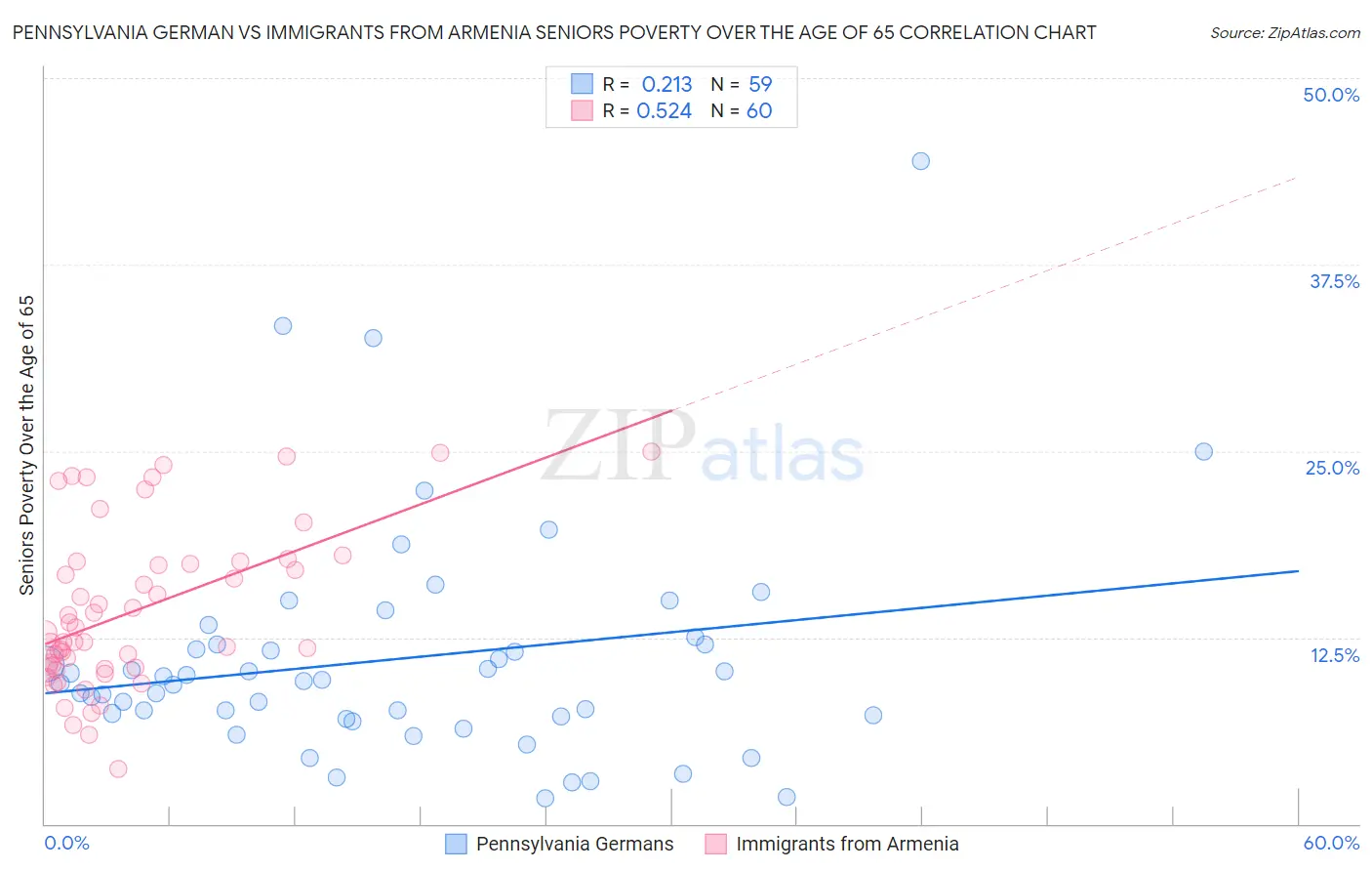 Pennsylvania German vs Immigrants from Armenia Seniors Poverty Over the Age of 65