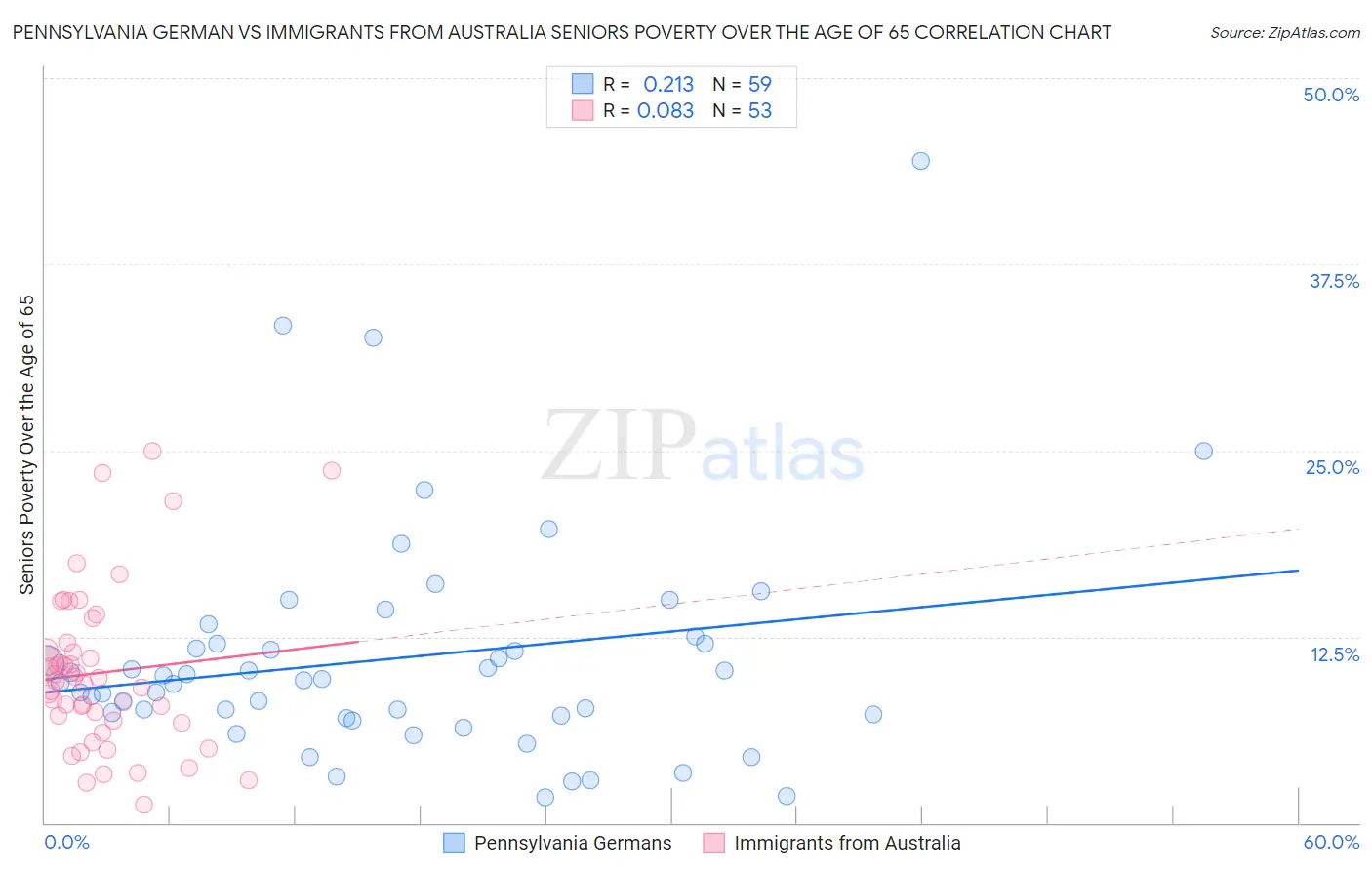 Pennsylvania German vs Immigrants from Australia Seniors Poverty Over the Age of 65