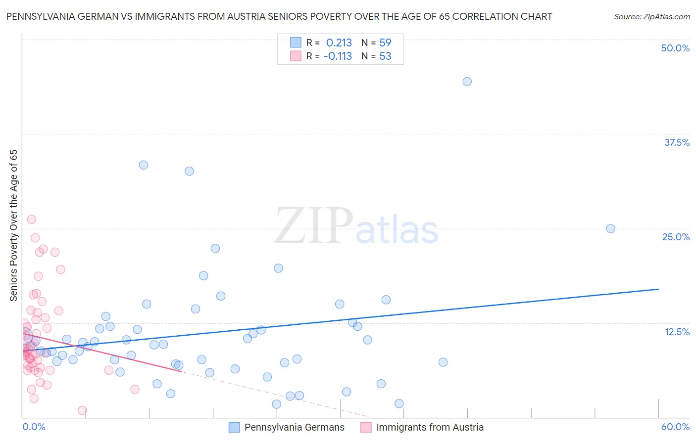 Pennsylvania German vs Immigrants from Austria Seniors Poverty Over the Age of 65