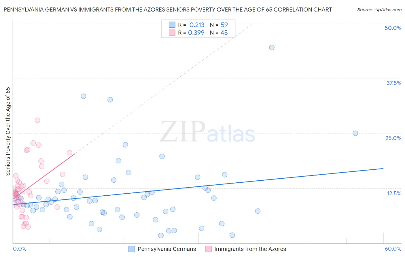 Pennsylvania German vs Immigrants from the Azores Seniors Poverty Over the Age of 65