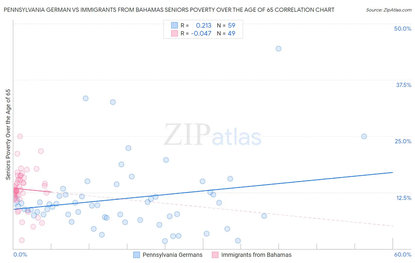 Pennsylvania German vs Immigrants from Bahamas Seniors Poverty Over the Age of 65