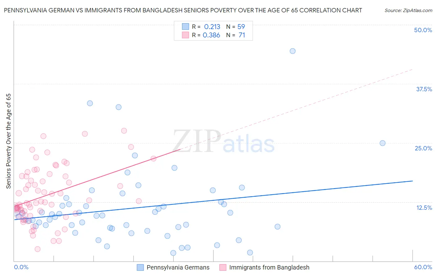 Pennsylvania German vs Immigrants from Bangladesh Seniors Poverty Over the Age of 65