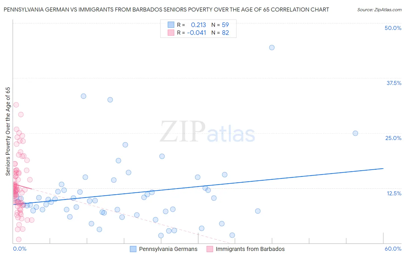 Pennsylvania German vs Immigrants from Barbados Seniors Poverty Over the Age of 65