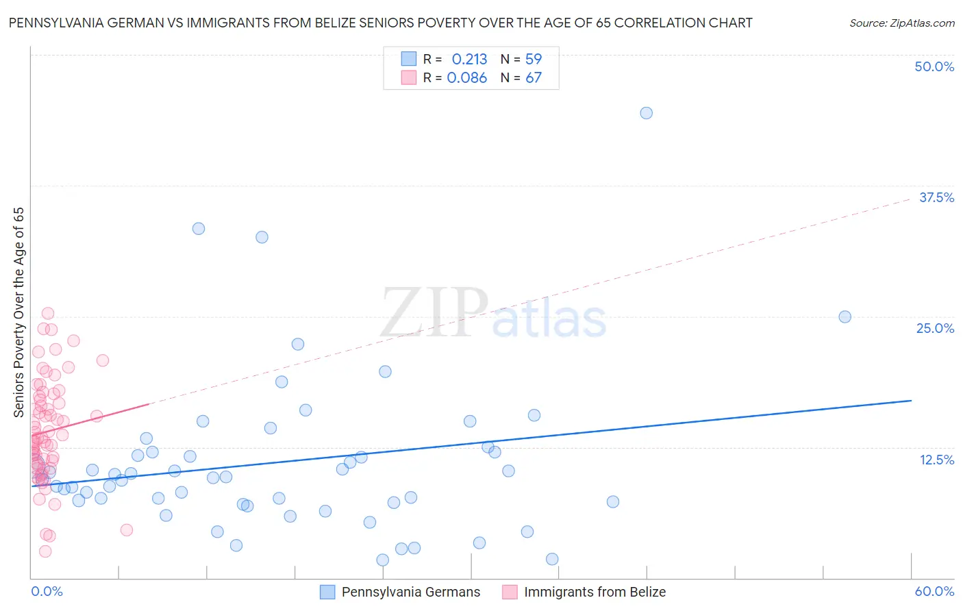 Pennsylvania German vs Immigrants from Belize Seniors Poverty Over the Age of 65