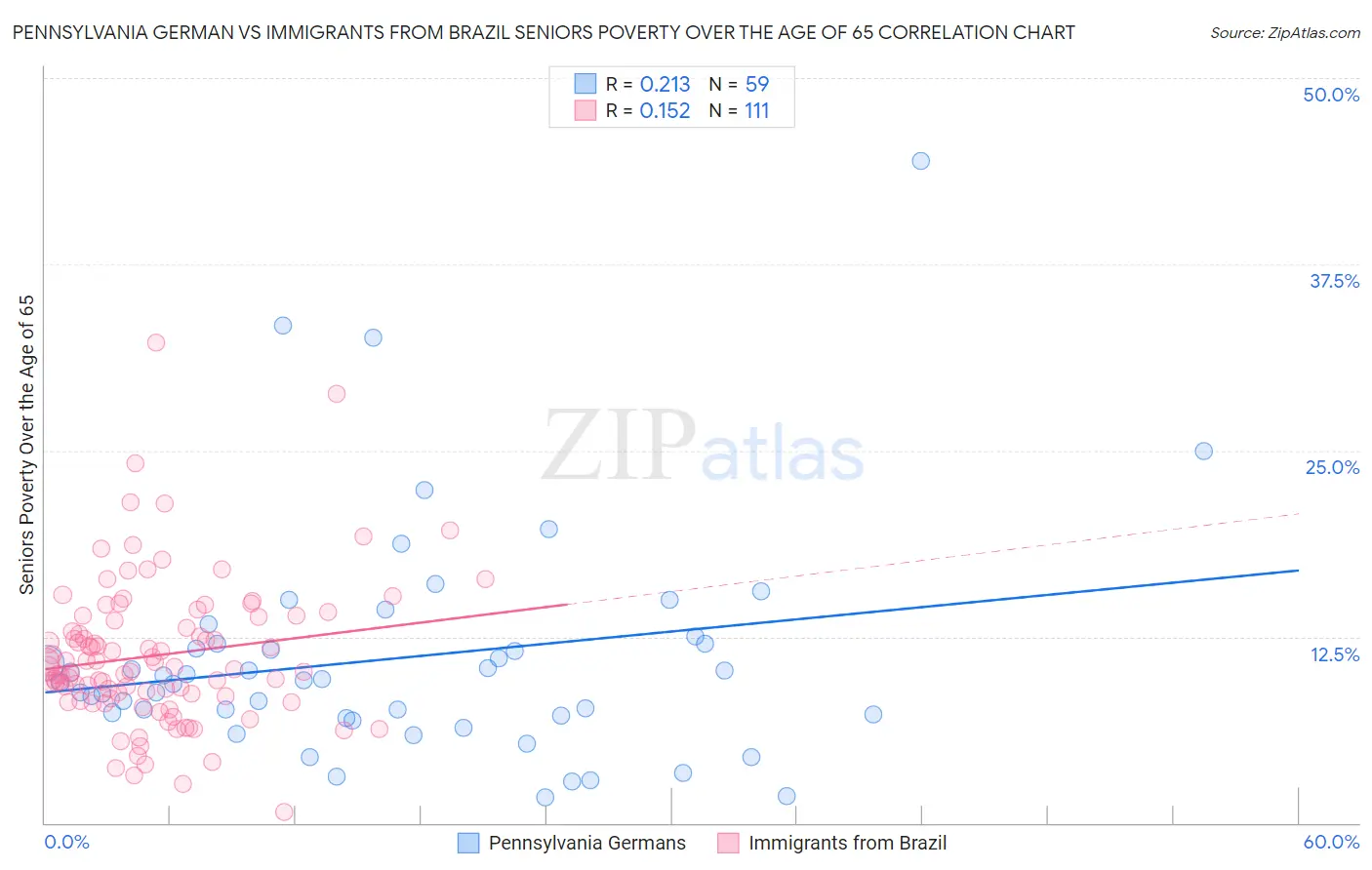 Pennsylvania German vs Immigrants from Brazil Seniors Poverty Over the Age of 65