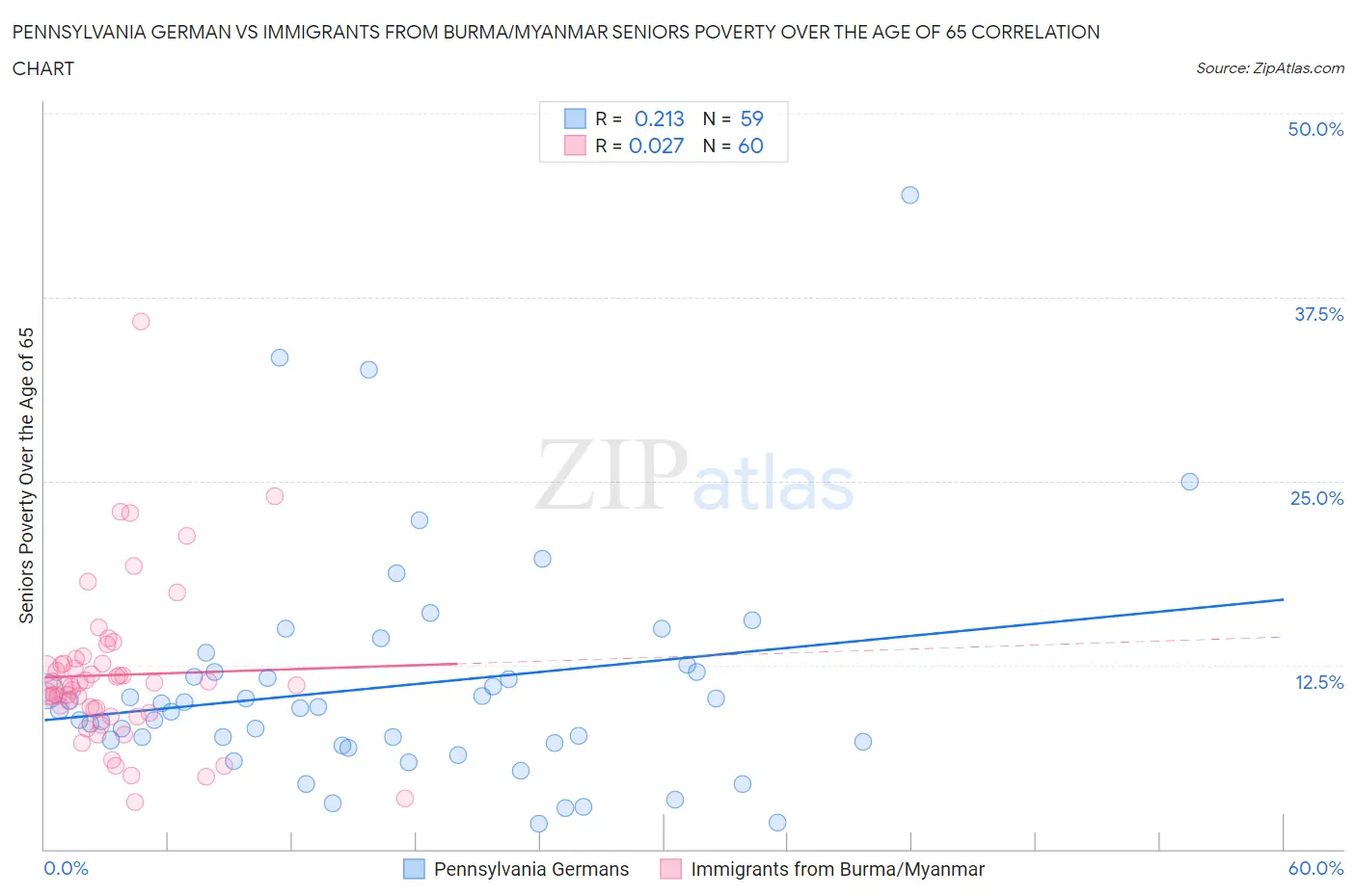 Pennsylvania German vs Immigrants from Burma/Myanmar Seniors Poverty Over the Age of 65