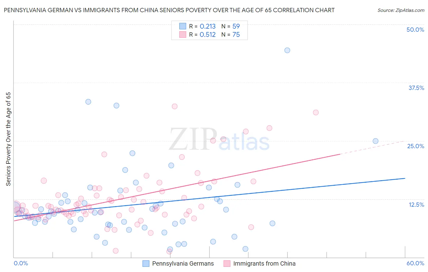 Pennsylvania German vs Immigrants from China Seniors Poverty Over the Age of 65