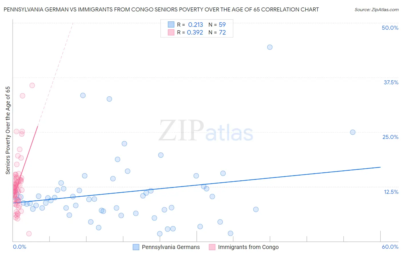 Pennsylvania German vs Immigrants from Congo Seniors Poverty Over the Age of 65