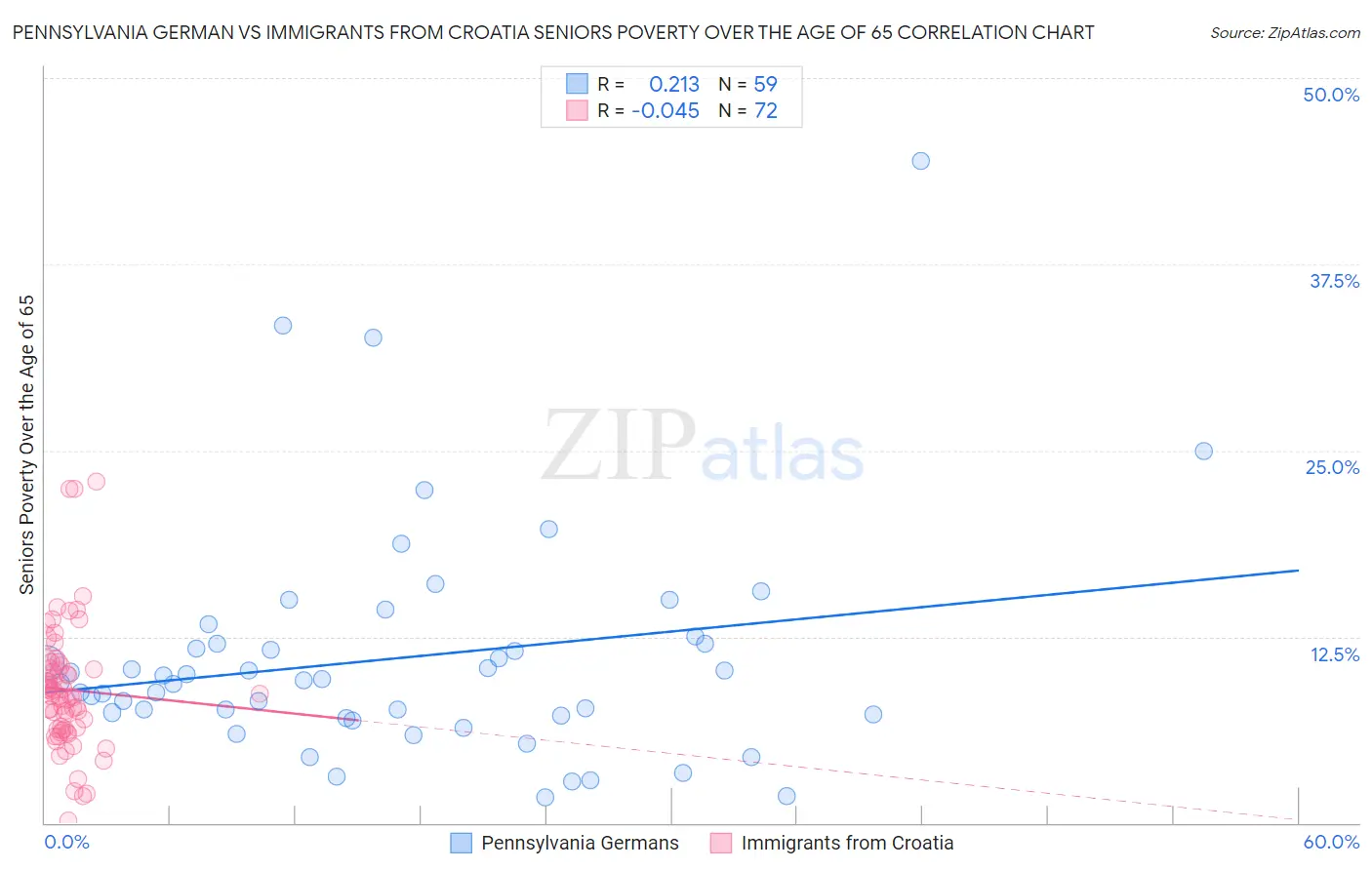 Pennsylvania German vs Immigrants from Croatia Seniors Poverty Over the Age of 65