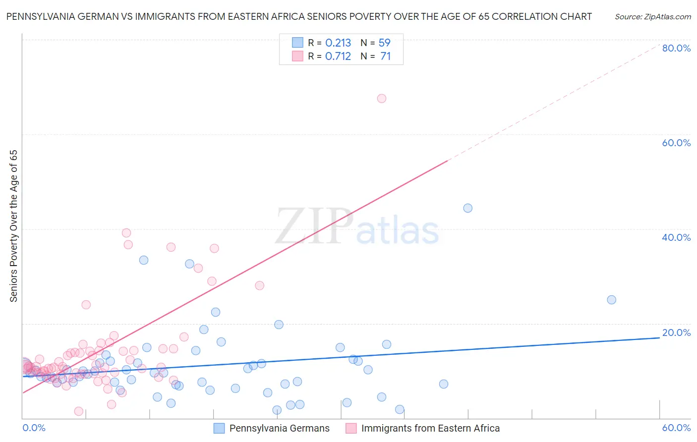 Pennsylvania German vs Immigrants from Eastern Africa Seniors Poverty Over the Age of 65