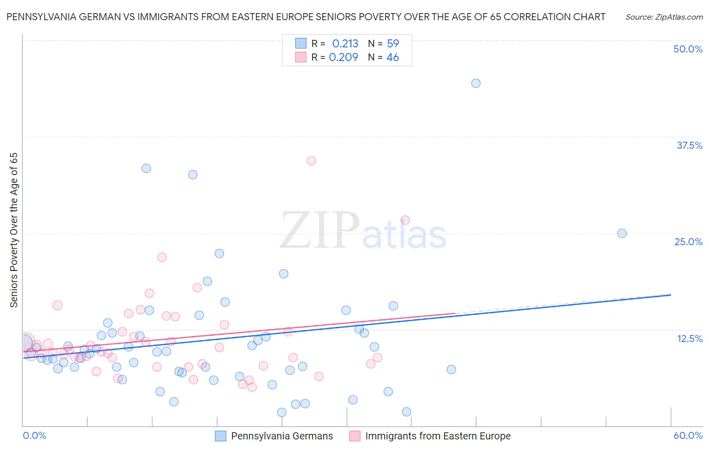 Pennsylvania German vs Immigrants from Eastern Europe Seniors Poverty Over the Age of 65