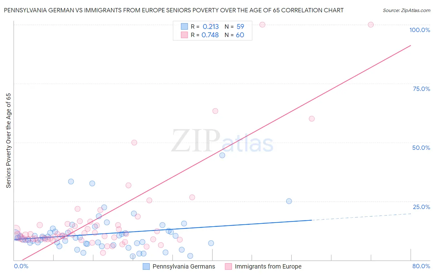 Pennsylvania German vs Immigrants from Europe Seniors Poverty Over the Age of 65