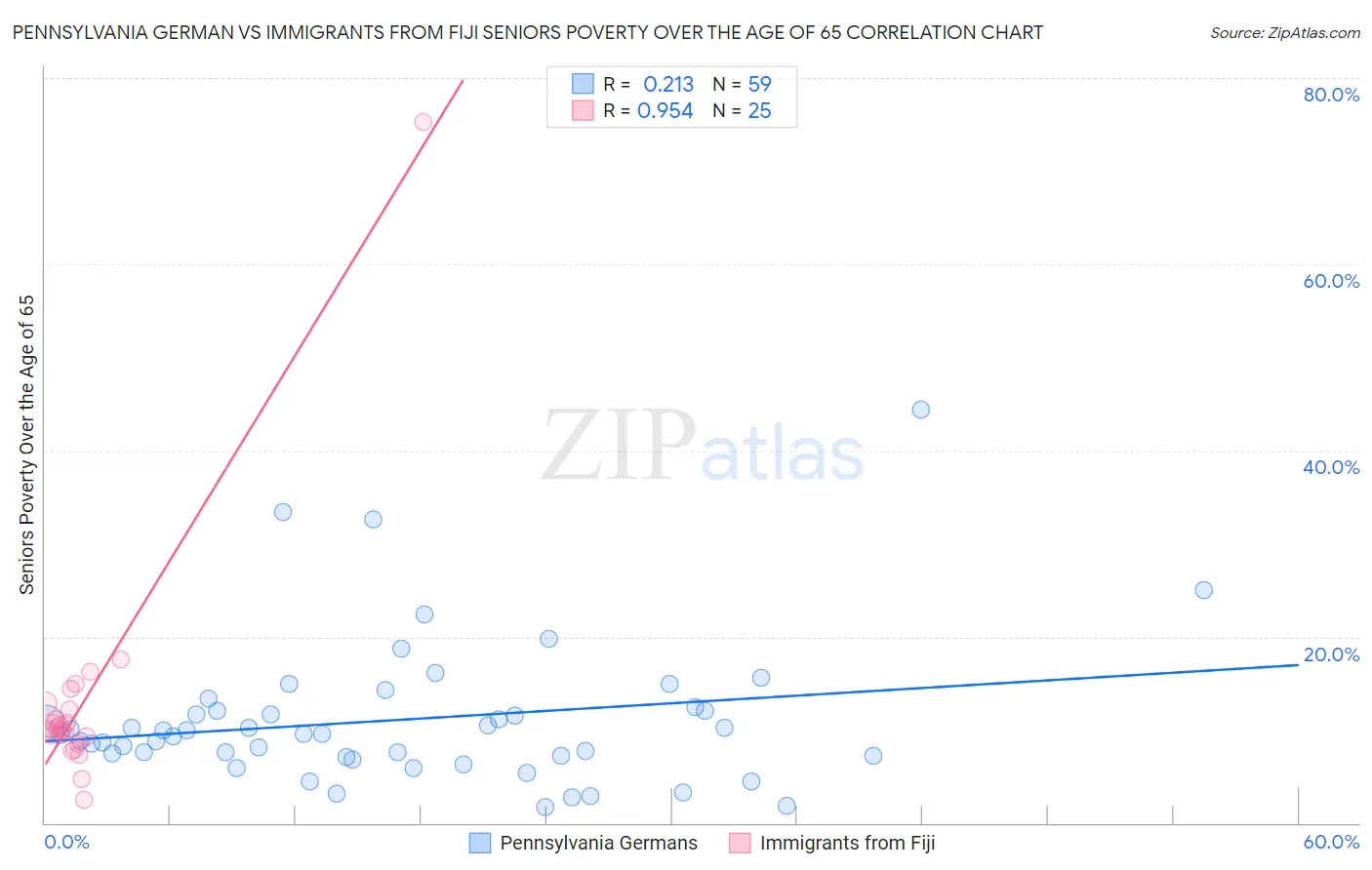 Pennsylvania German vs Immigrants from Fiji Seniors Poverty Over the Age of 65
