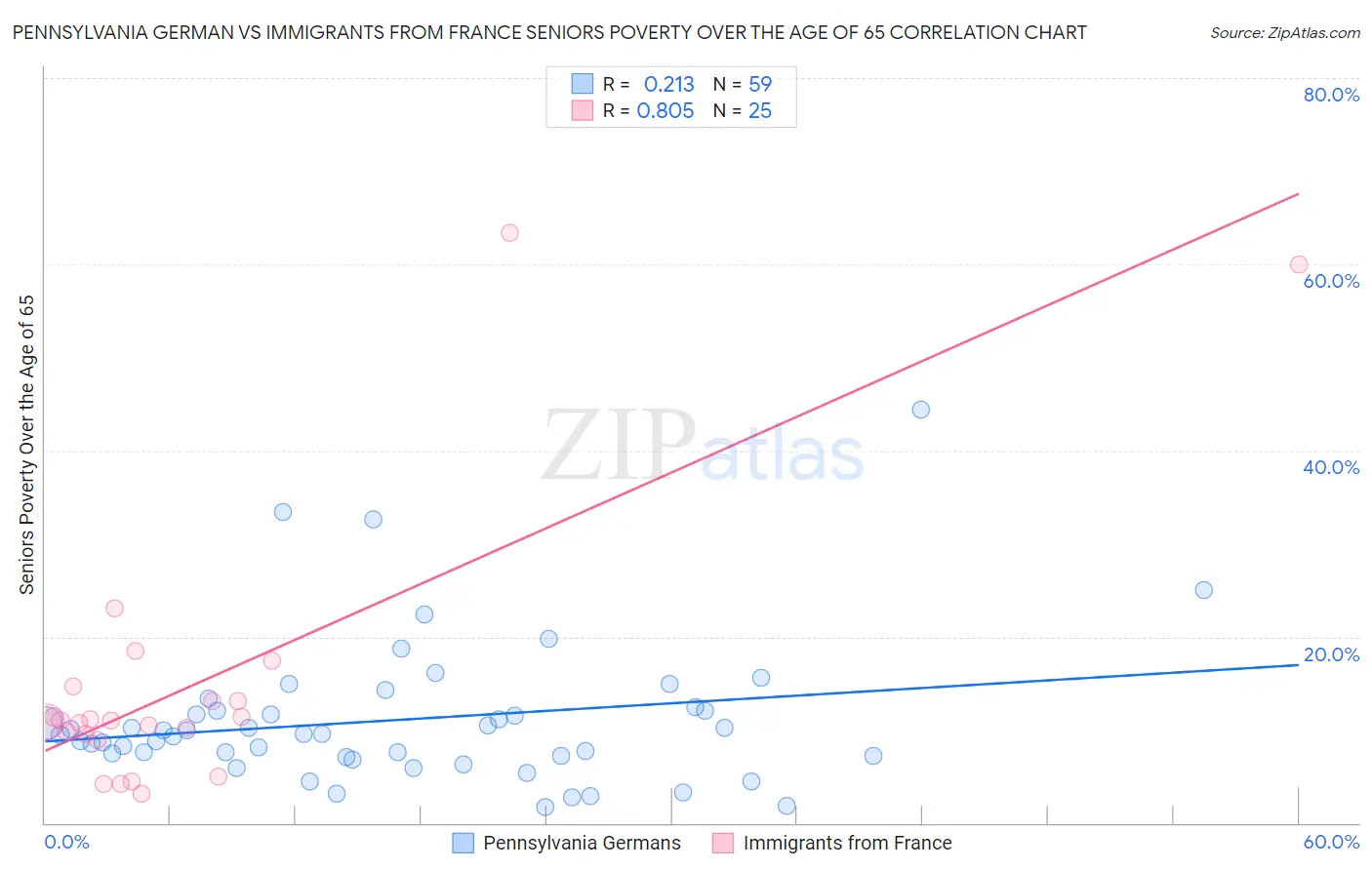 Pennsylvania German vs Immigrants from France Seniors Poverty Over the Age of 65