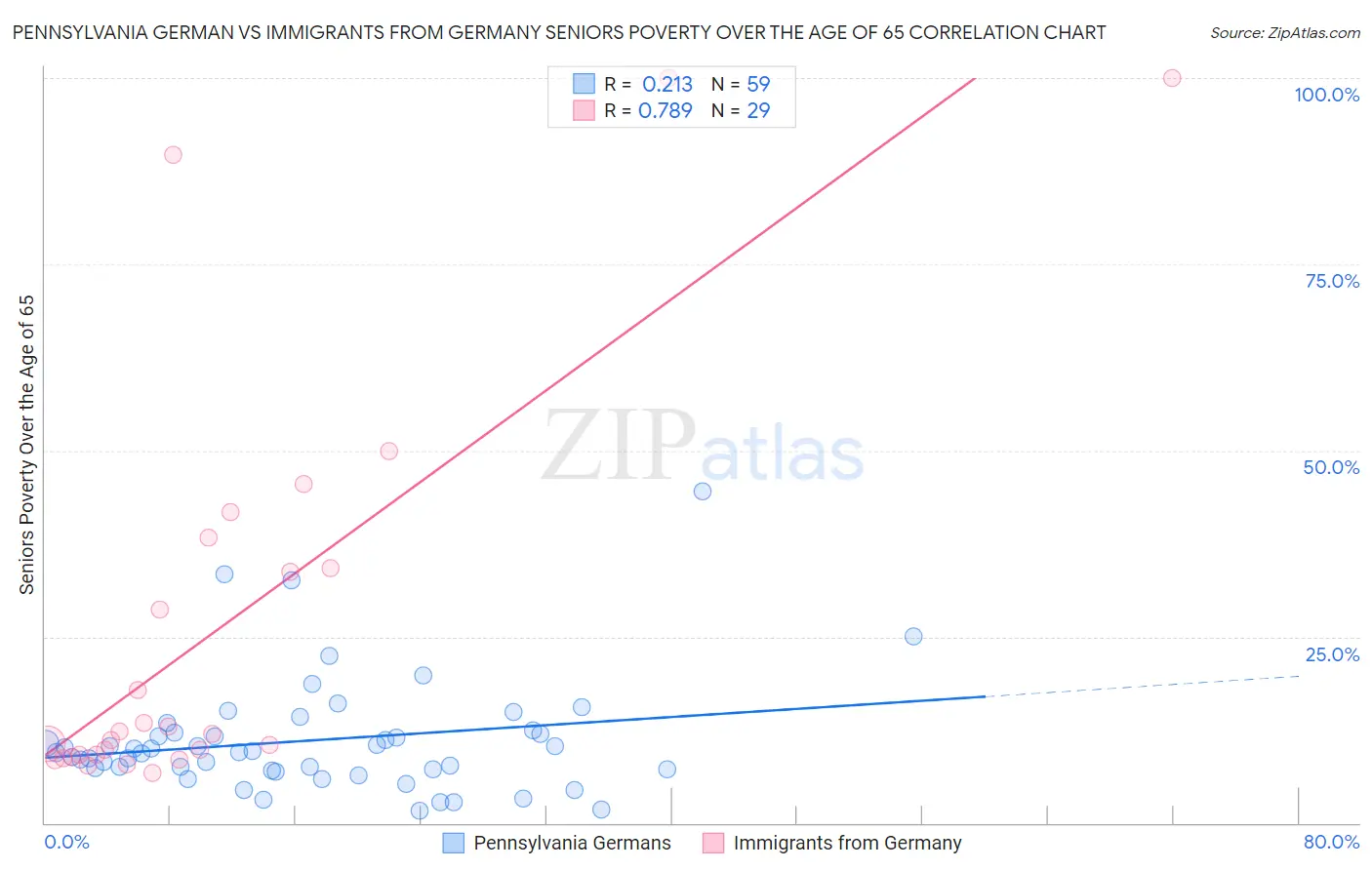 Pennsylvania German vs Immigrants from Germany Seniors Poverty Over the Age of 65