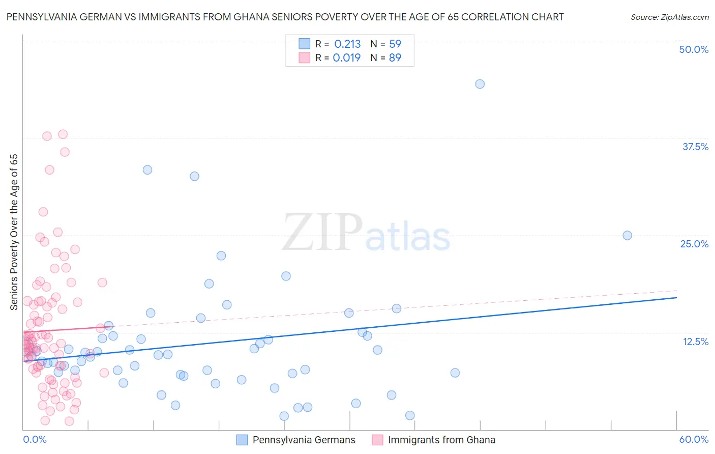 Pennsylvania German vs Immigrants from Ghana Seniors Poverty Over the Age of 65