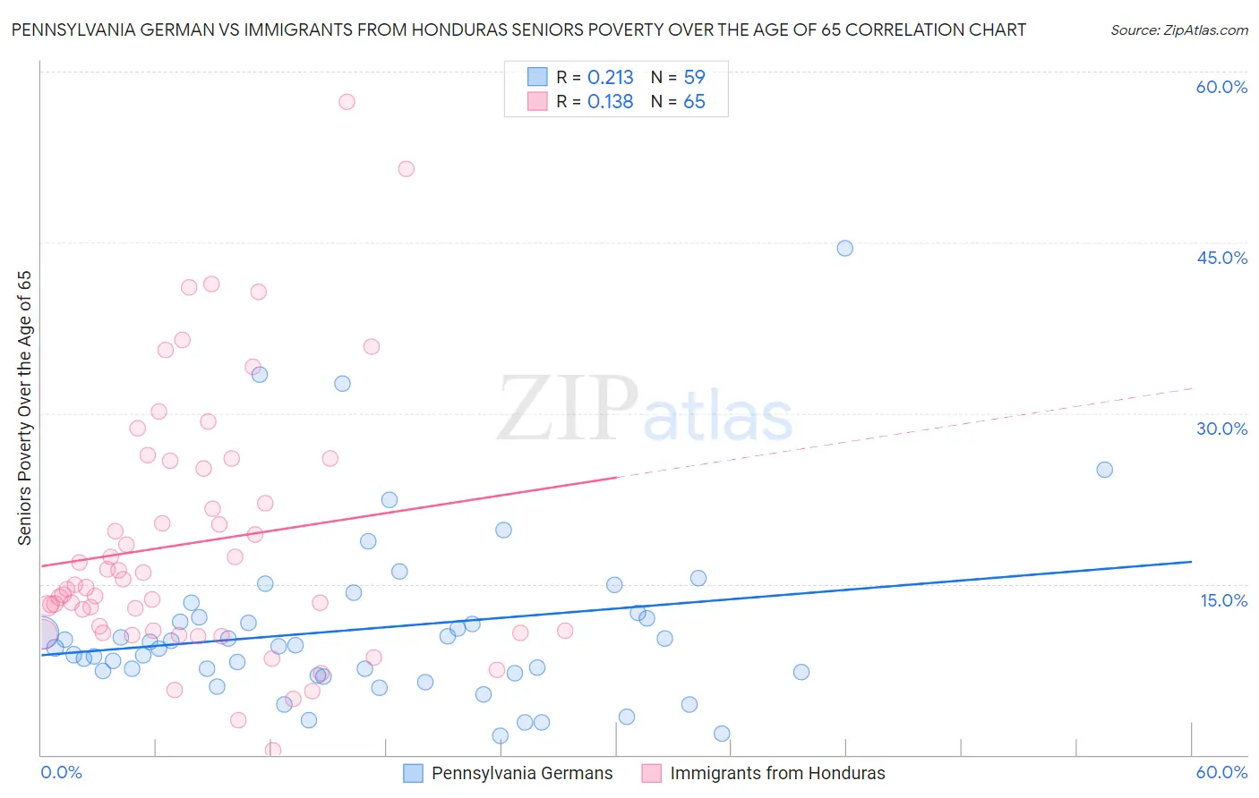 Pennsylvania German vs Immigrants from Honduras Seniors Poverty Over the Age of 65