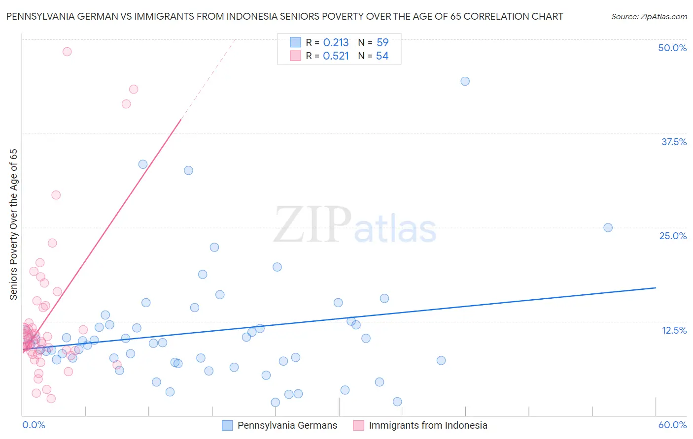 Pennsylvania German vs Immigrants from Indonesia Seniors Poverty Over the Age of 65