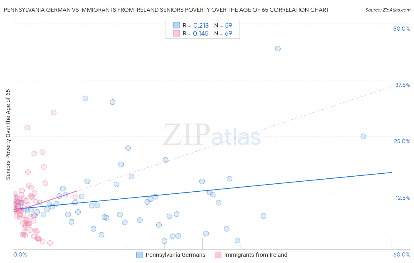 Pennsylvania German vs Immigrants from Ireland Seniors Poverty Over the Age of 65