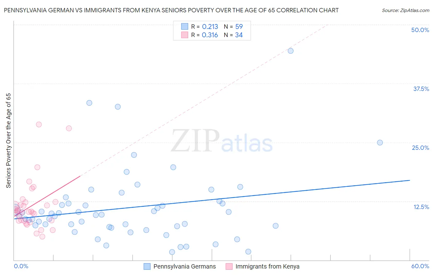 Pennsylvania German vs Immigrants from Kenya Seniors Poverty Over the Age of 65