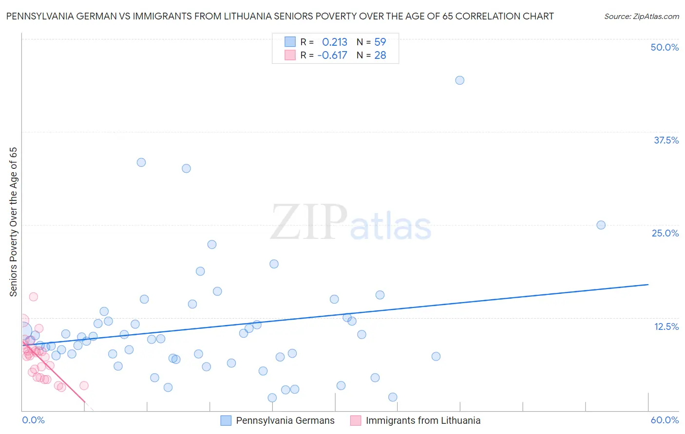 Pennsylvania German vs Immigrants from Lithuania Seniors Poverty Over the Age of 65