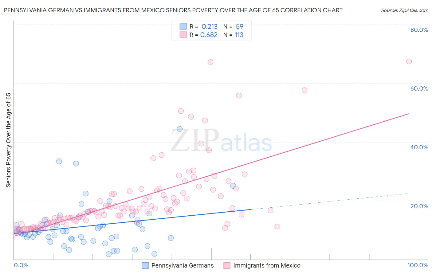 Pennsylvania German vs Immigrants from Mexico Seniors Poverty Over the Age of 65