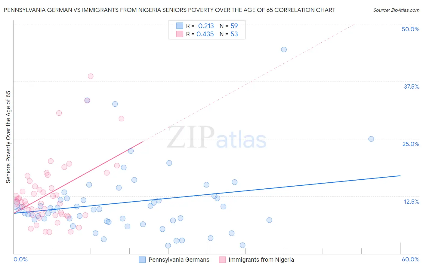Pennsylvania German vs Immigrants from Nigeria Seniors Poverty Over the Age of 65