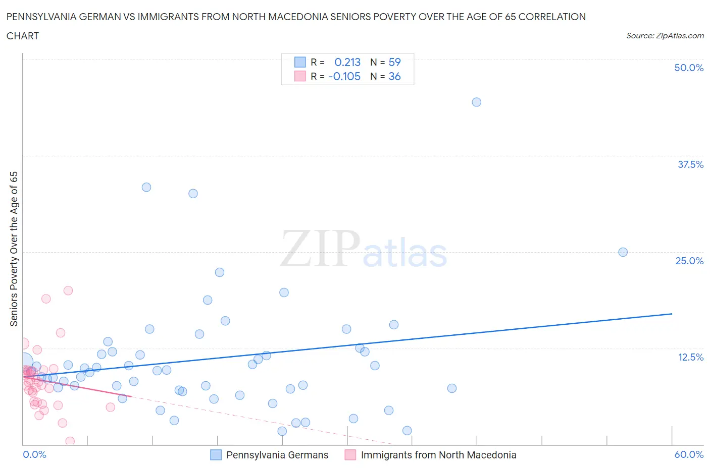 Pennsylvania German vs Immigrants from North Macedonia Seniors Poverty Over the Age of 65