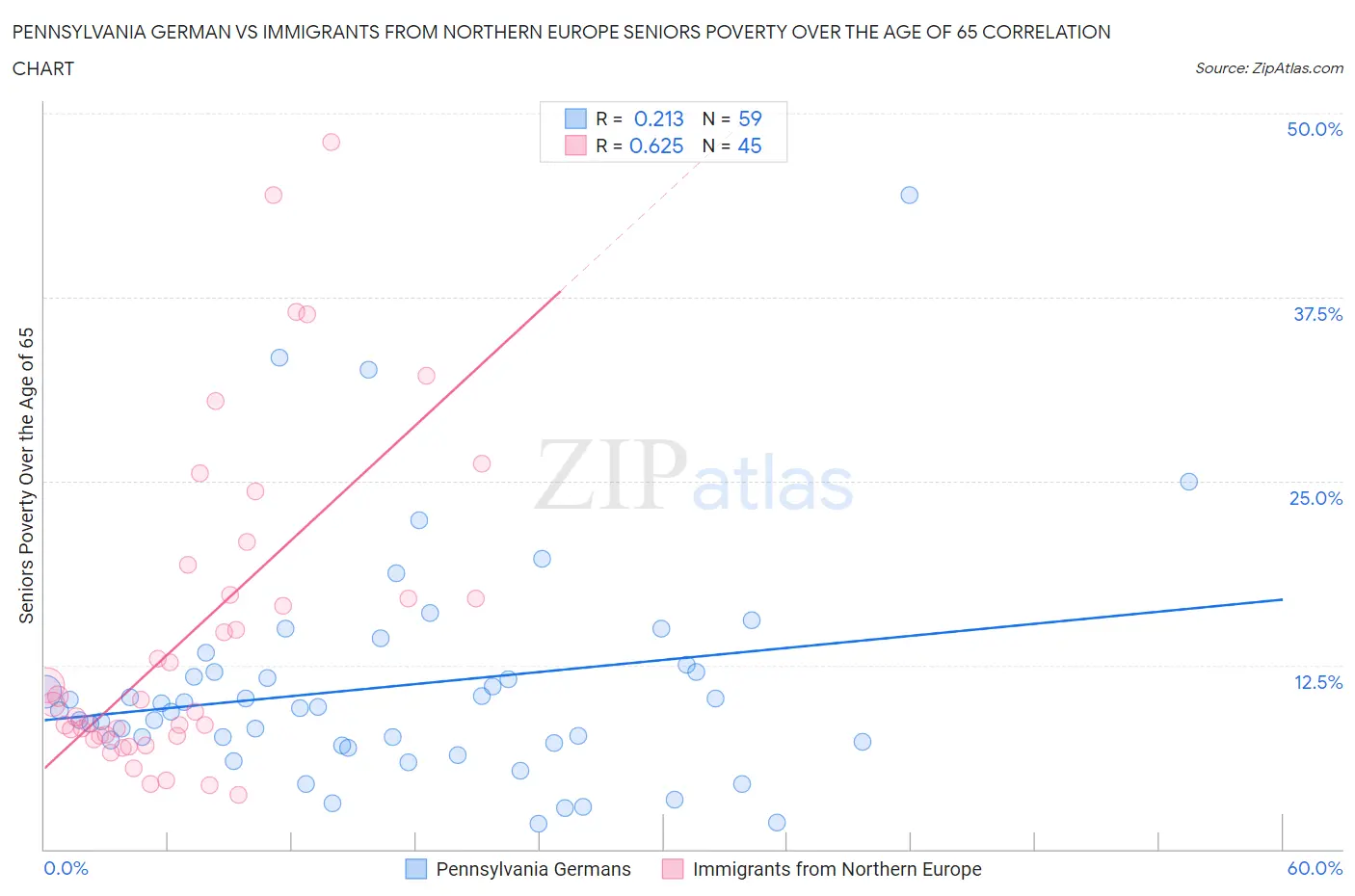 Pennsylvania German vs Immigrants from Northern Europe Seniors Poverty Over the Age of 65