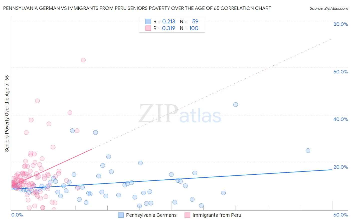 Pennsylvania German vs Immigrants from Peru Seniors Poverty Over the Age of 65