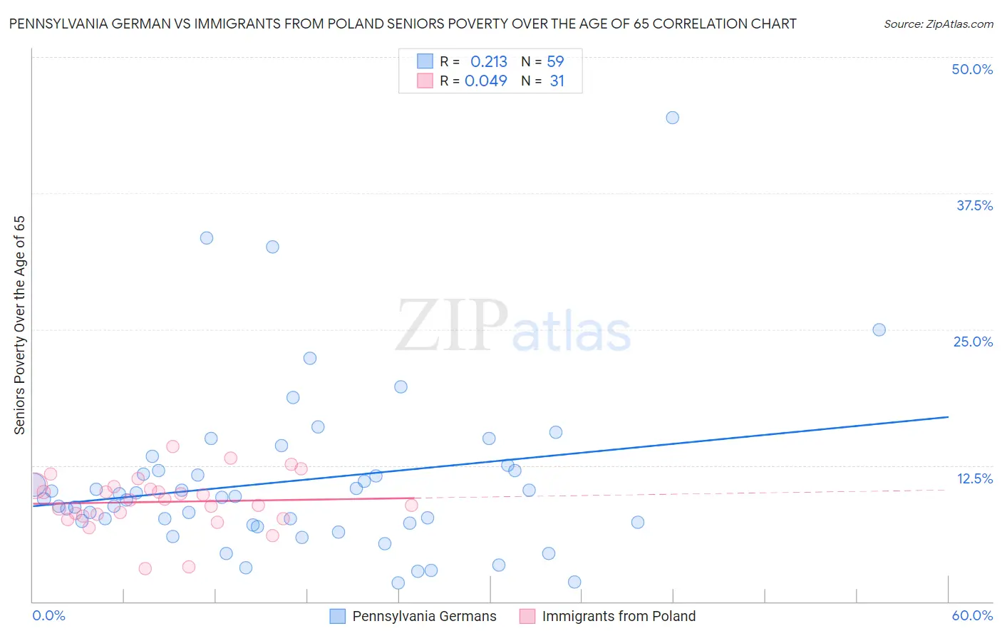 Pennsylvania German vs Immigrants from Poland Seniors Poverty Over the Age of 65