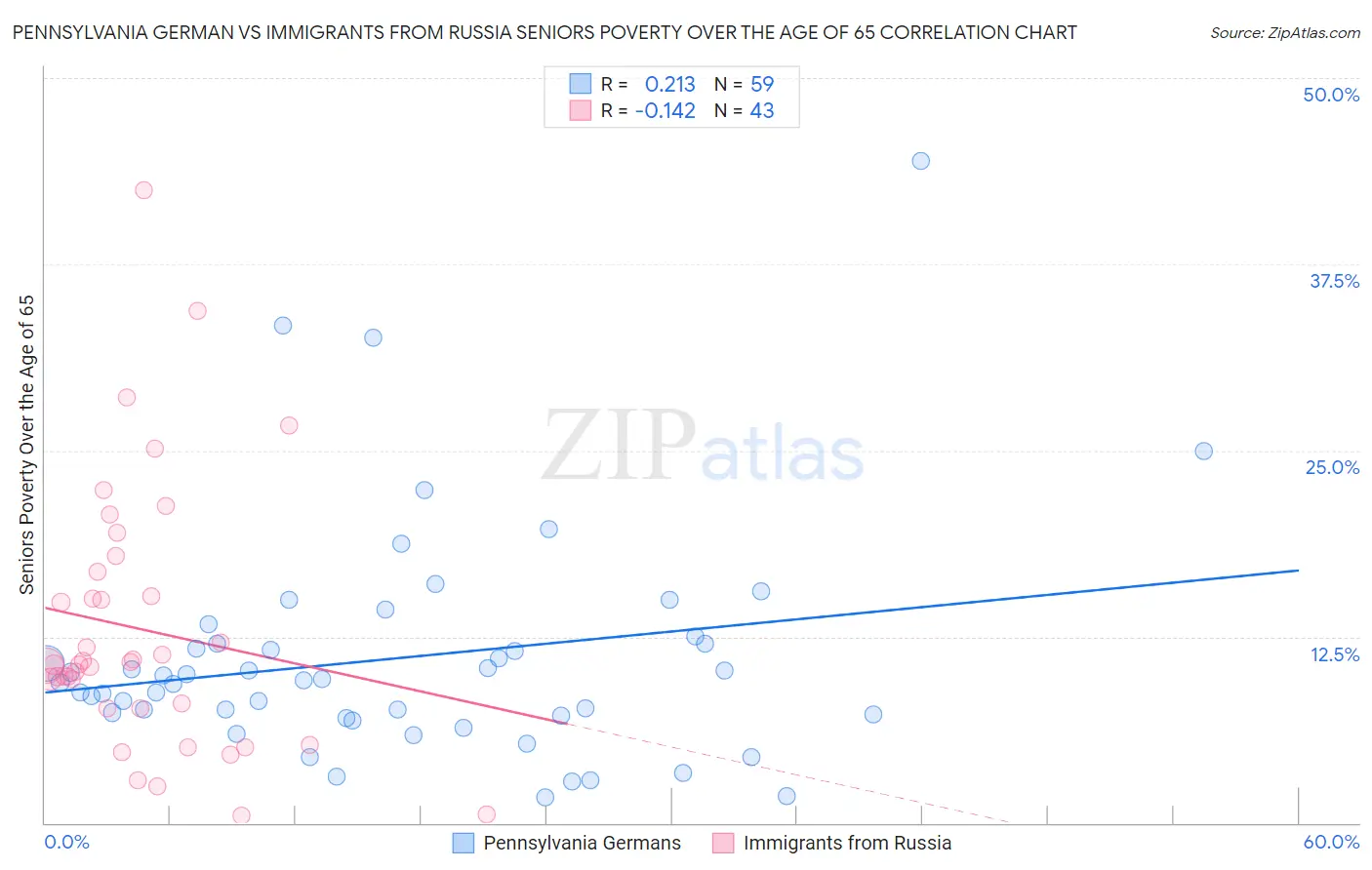 Pennsylvania German vs Immigrants from Russia Seniors Poverty Over the Age of 65