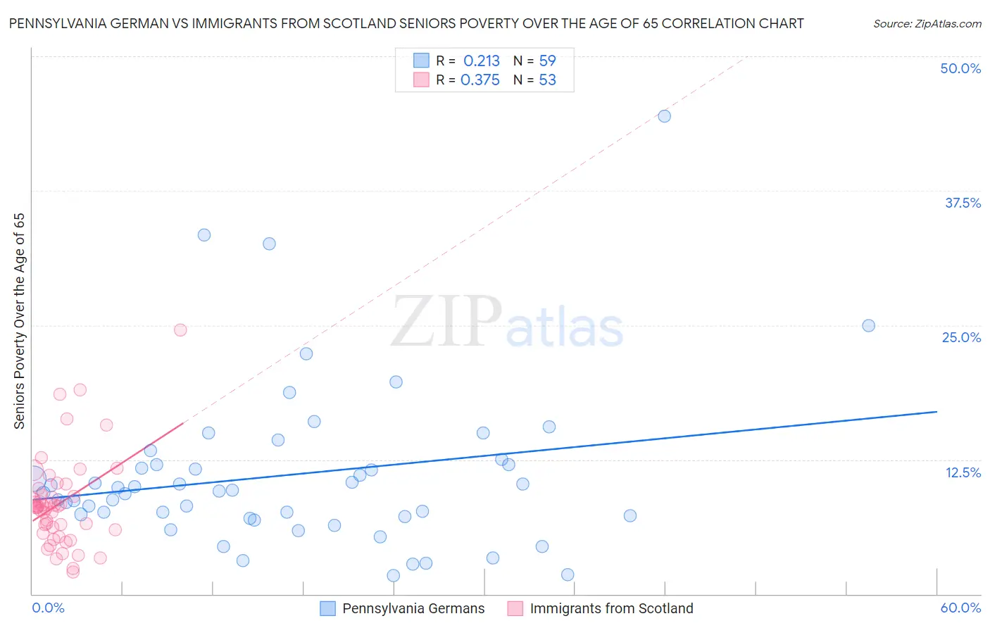Pennsylvania German vs Immigrants from Scotland Seniors Poverty Over the Age of 65
