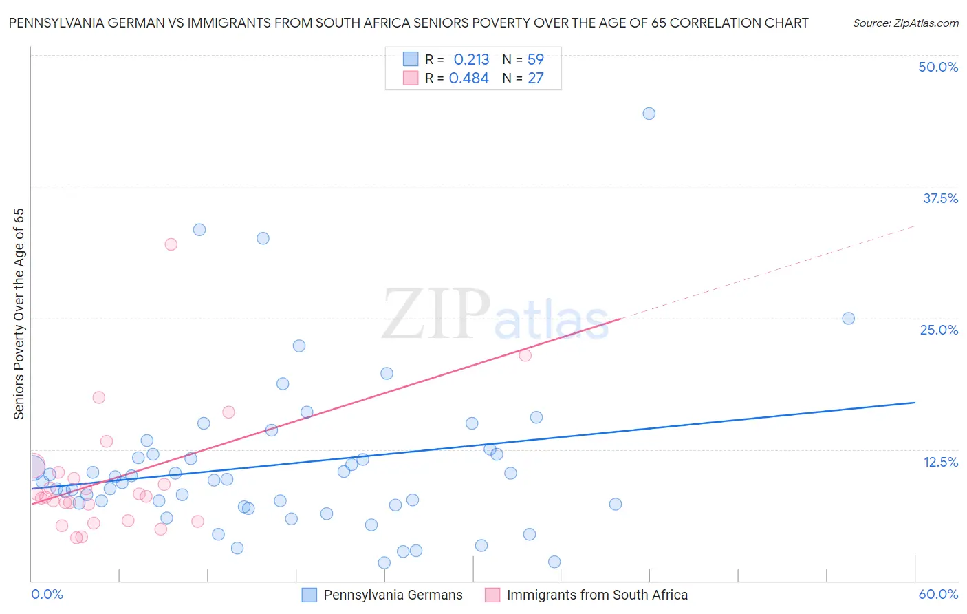 Pennsylvania German vs Immigrants from South Africa Seniors Poverty Over the Age of 65