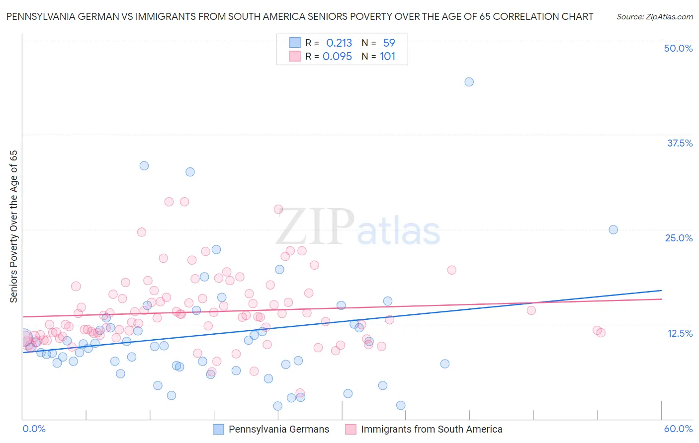 Pennsylvania German vs Immigrants from South America Seniors Poverty Over the Age of 65