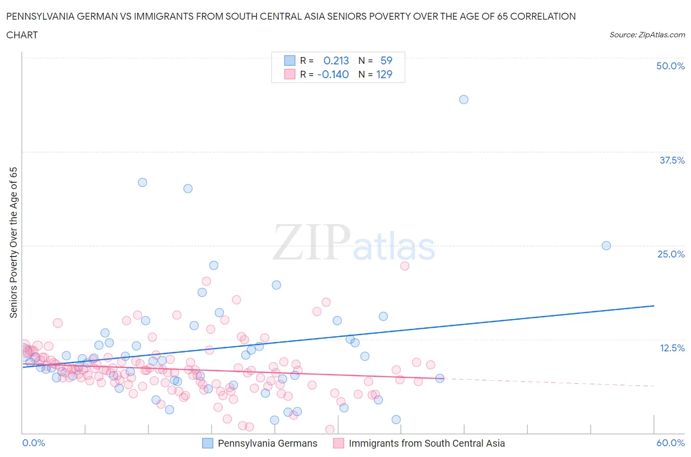 Pennsylvania German vs Immigrants from South Central Asia Seniors Poverty Over the Age of 65