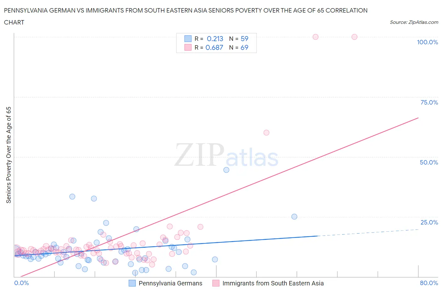 Pennsylvania German vs Immigrants from South Eastern Asia Seniors Poverty Over the Age of 65